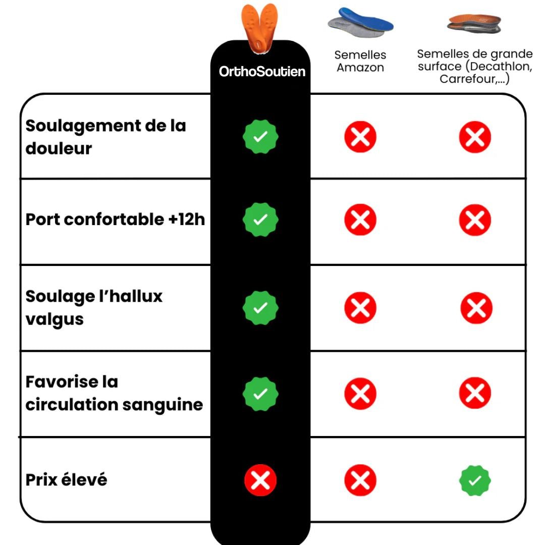 TDS - Pro™ - Semelles Orthopédiques - OrthoSoutien